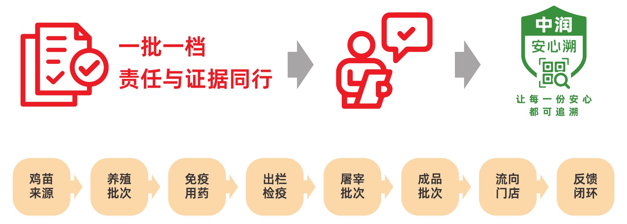 一批一档，责任与证据同行：鸡苗来源、养殖批次、免疫用药、出栏检疫、屠宰批次、成品批次、流向门店、反馈闭环