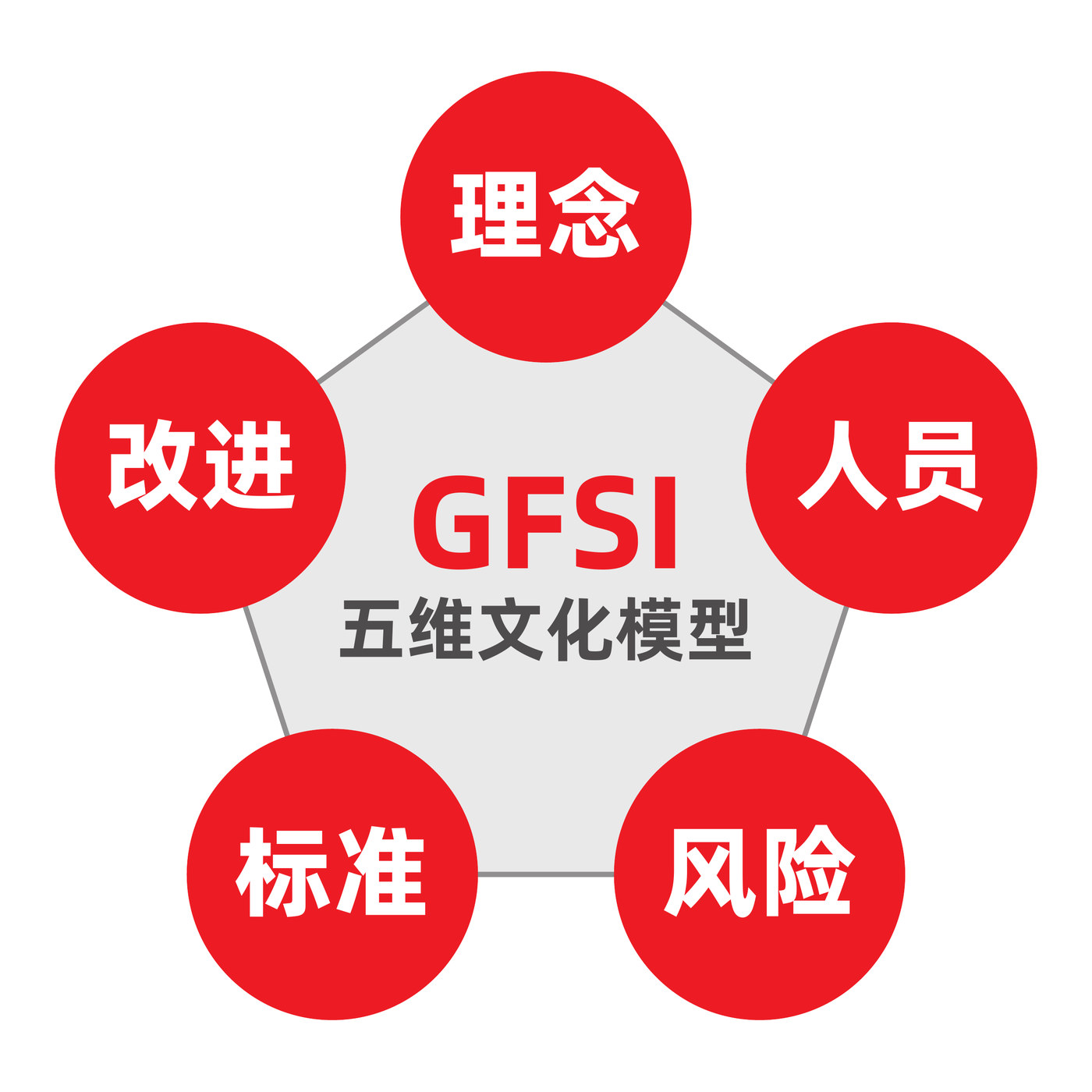 GFSI 五维文化模型:理念、人员、风险、标准、改进