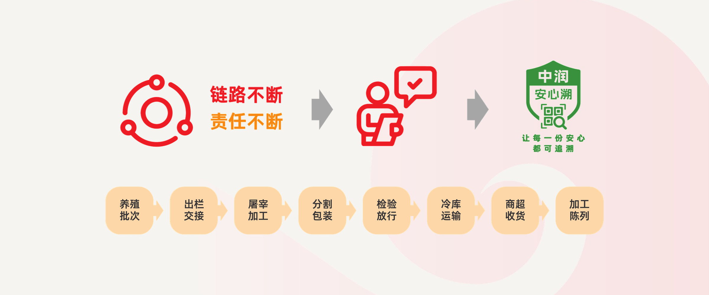 链路不断，责任不断：从养殖批次到加工陈列的八次交接