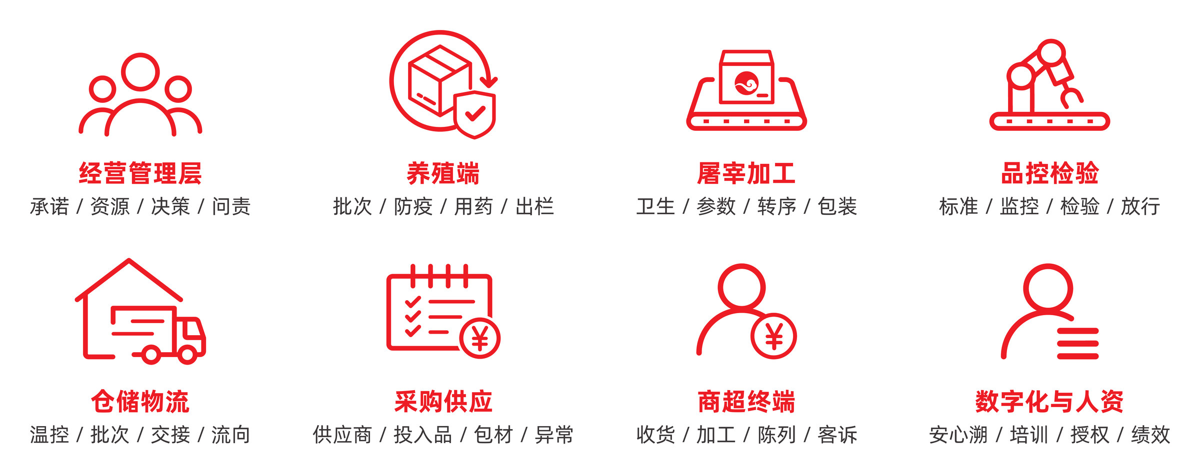 全链路责任矩阵:经营管理层、养殖端、屠宰加工、品控检验、仓储物流、采购供应、商超终端、数字化与人资