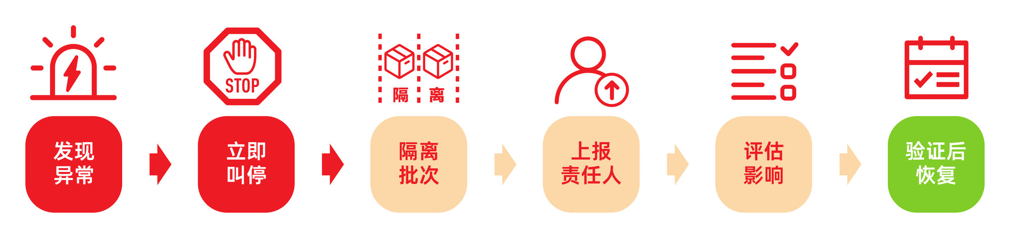 发现异常 → 立即叫停 → 隔离批次 → 上报责任人 → 评估影响 → 验证后恢复