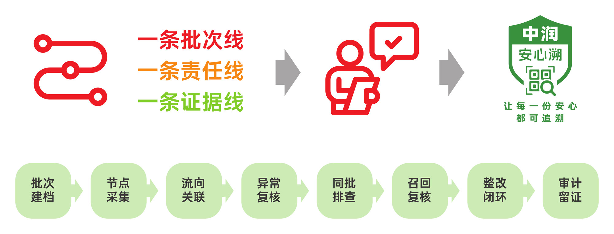 安心溯:一条批次线、一条责任线、一条证据线;批次建档 → 节点采集 → 流向关联 → 异常复核 → 同批排查 → 召回复核 → 整改闭环 → 审计留证